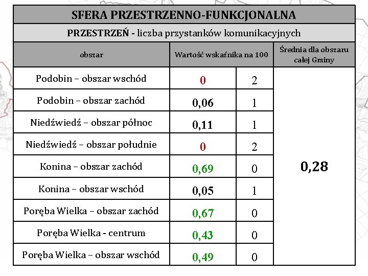 SFERA PRZESTRZENNO-FUNKCJONALNA PRZESTRZEŃ - liczba przystanków komunikacyjnych obszar Wartość wskaźnika na 100 Podobin –