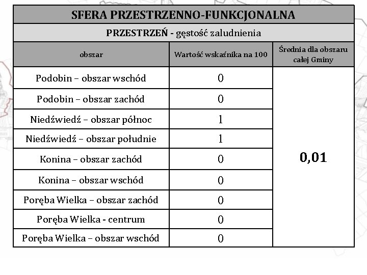 SFERA PRZESTRZENNO-FUNKCJONALNA PRZESTRZEŃ - gęstość zaludnienia obszar Wartość wskaźnika na 100 Podobin – obszar