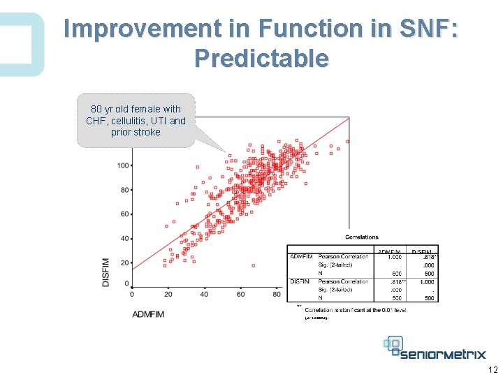 Improvement in Function in SNF: Predictable 80 yr old female with CHF, cellulitis, UTI
