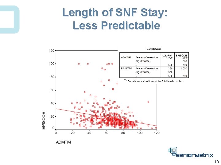 Length of SNF Stay: Less Predictable 13 