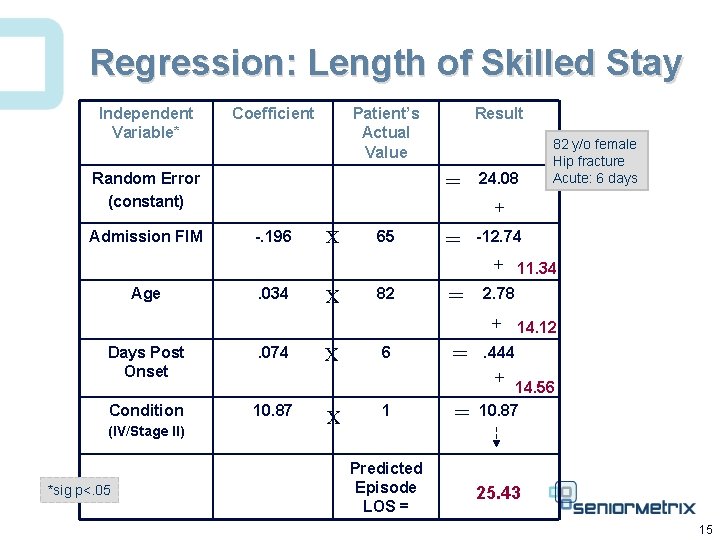 Regression: Length of Skilled Stay Independent Variable* Coefficient Patient’s Actual Value = Random Error