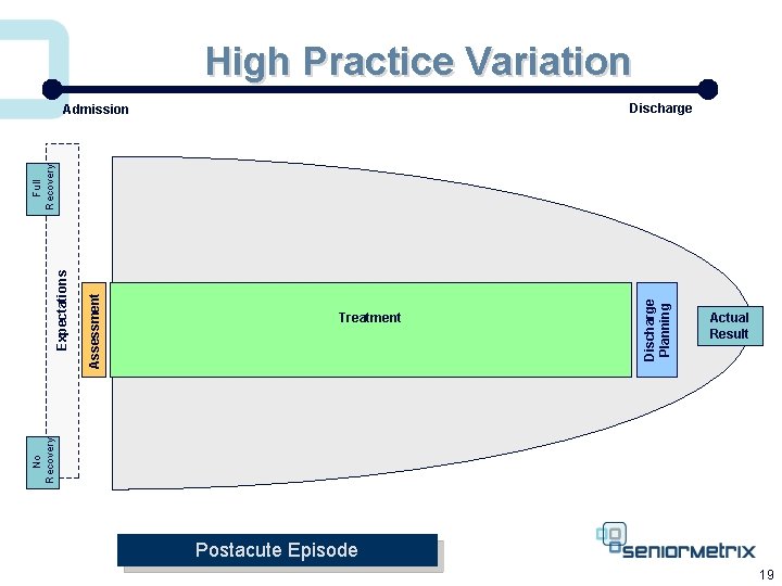 High Practice Variation Discharge Planning Assessment Treatment Actual Result No Recovery Expectations Full Recovery