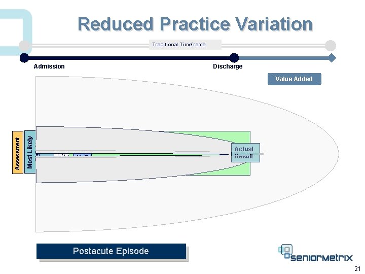 Reduced Practice Variation Traditional Timeframe Admission Discharge Planning Expectations Most Likely Result Assessment Value