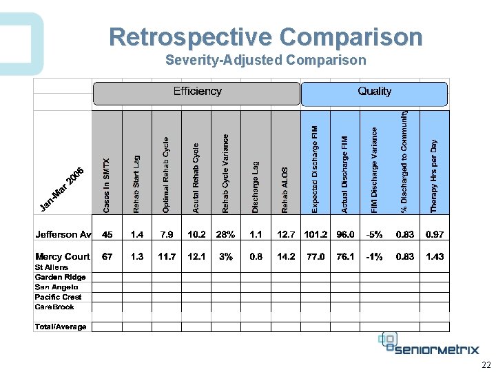 Retrospective Comparison Severity-Adjusted Comparison 22 