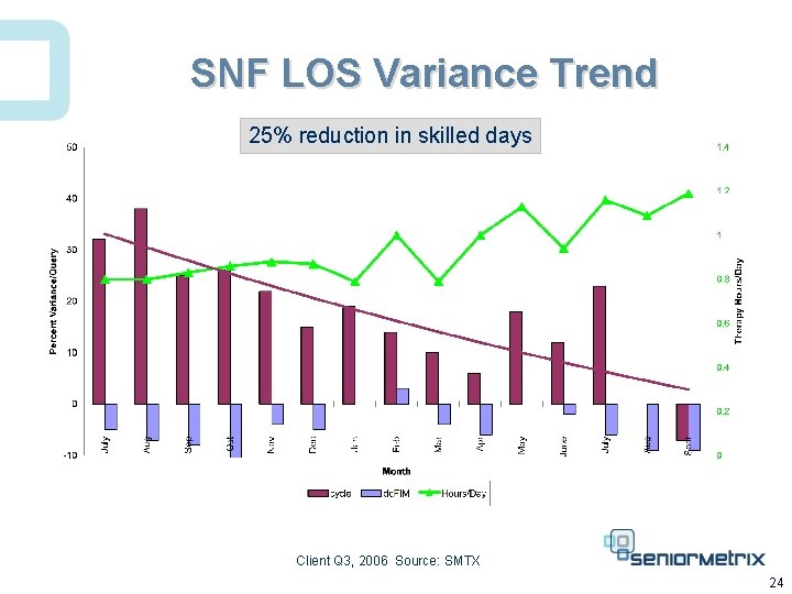 SNF LOS Variance Trend 25% reduction in skilled days Client Q 3, 2006 Source: