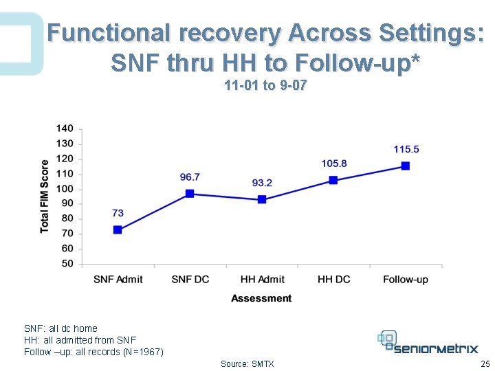 Functional recovery Across Settings: SNF thru HH to Follow-up* 11 -01 to 9 -07