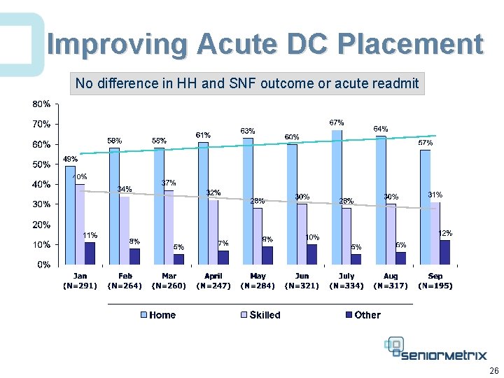 Improving Acute DC Placement No difference in HH and SNF outcome or acute readmit