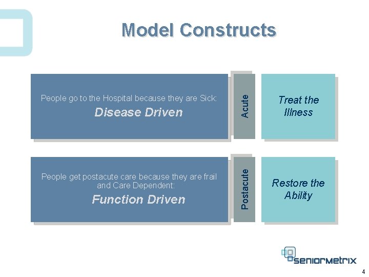 Disease Driven People get postacute care because they are frail and Care Dependent: Function