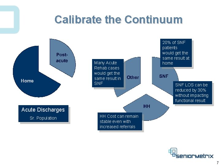 Calibrate the Continuum Many Acute Rehab cases would get the same result in SNF