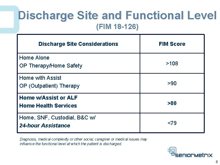 Discharge Site and Functional Level (FIM 18 -126) Discharge Site Considerations FIM Score Home