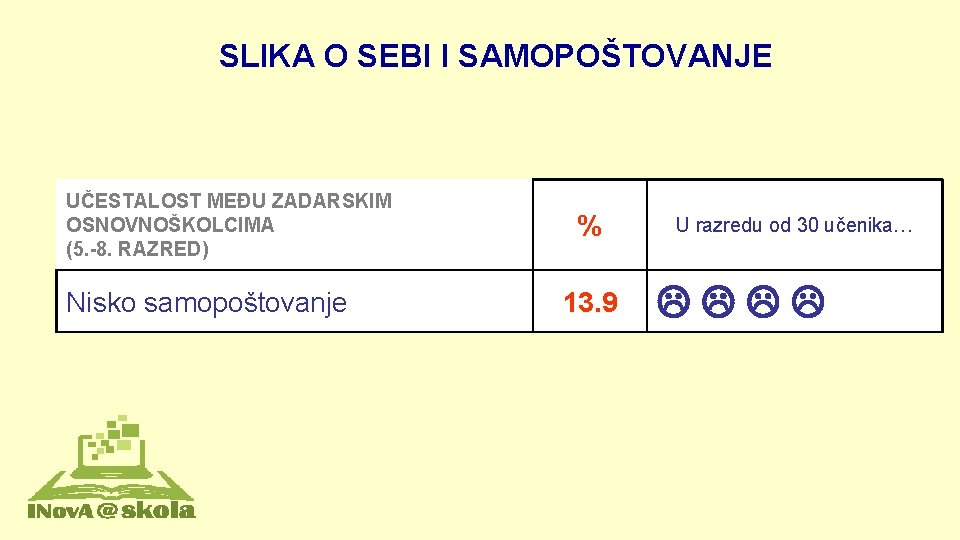 SLIKA O SEBI I SAMOPOŠTOVANJE UČESTALOST MEĐU ZADARSKIM OSNOVNOŠKOLCIMA (5. -8. RAZRED) Nisko samopoštovanje