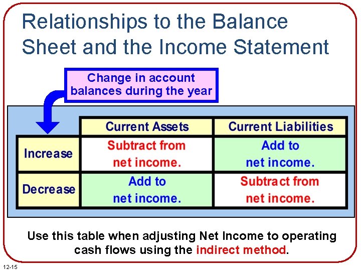 Relationships to the Balance Sheet and the Income Statement Change in account balances during Relationships to the Balance Sheet and the Income Statement Change in account balances during