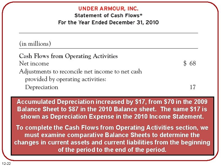 Accumulated Depreciation increased by $17, from $70 in the 2009 Balance Sheet to $87 Accumulated Depreciation increased by $17, from $70 in the 2009 Balance Sheet to $87