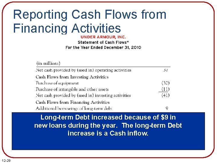 Reporting Cash Flows from Financing Activities Long-term Debt increased because of $9 in new Reporting Cash Flows from Financing Activities Long-term Debt increased because of $9 in new