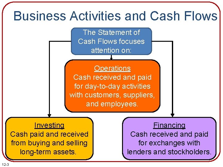 Business Activities and Cash Flows The Statement of Cash Flows focuses attention on: Operations Business Activities and Cash Flows The Statement of Cash Flows focuses attention on: Operations