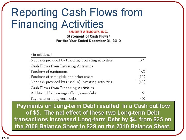Reporting Cash Flows from Financing Activities Payments on Long-term Debt resulted in a Cash Reporting Cash Flows from Financing Activities Payments on Long-term Debt resulted in a Cash
