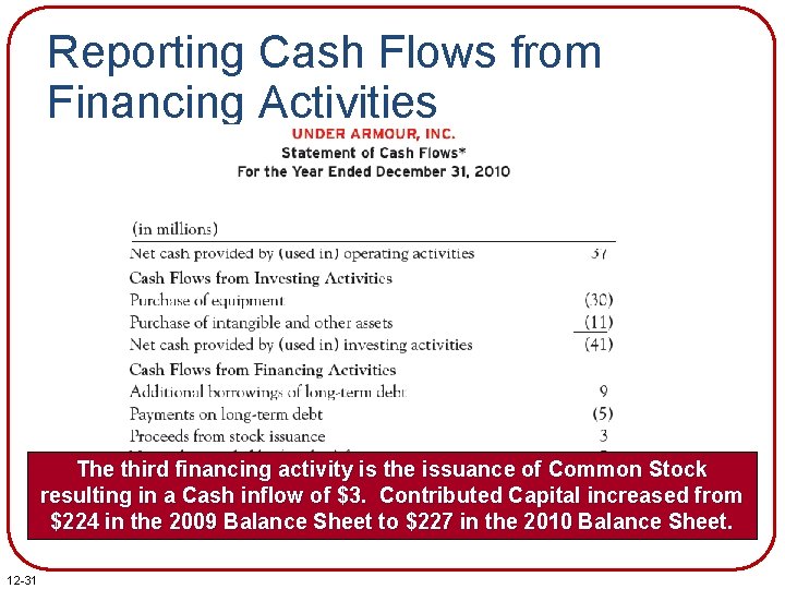 Reporting Cash Flows from Financing Activities The third financing activity is the issuance of Reporting Cash Flows from Financing Activities The third financing activity is the issuance of