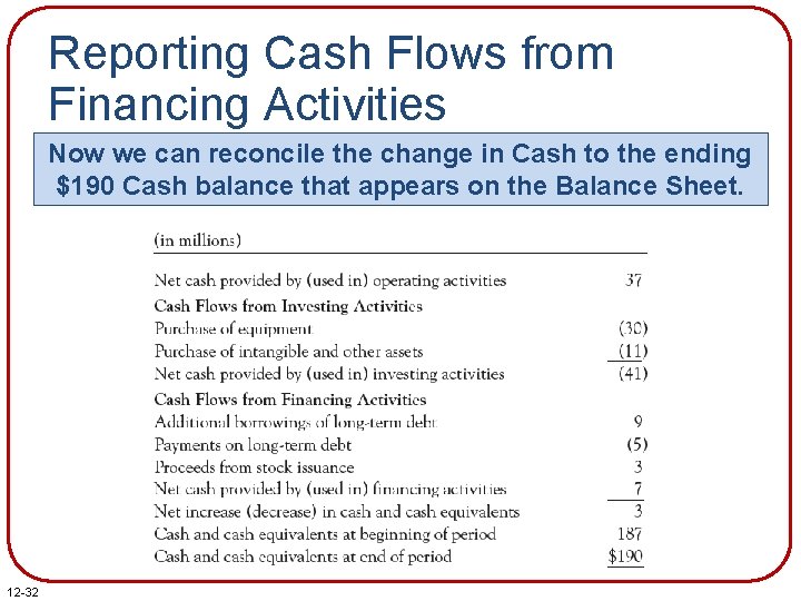 Reporting Cash Flows from Financing Activities Now we can reconcile the change in Cash Reporting Cash Flows from Financing Activities Now we can reconcile the change in Cash