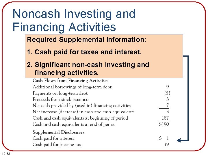 Noncash Investing and Financing Activities Required Supplemental Information: 1. Cash paid for taxes and Noncash Investing and Financing Activities Required Supplemental Information: 1. Cash paid for taxes and