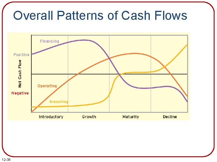 Overall Patterns of Cash Flows 12 -38 Overall Patterns of Cash Flows 12 -38