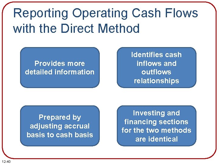 Reporting Operating Cash Flows with the Direct Method 12 -40 Provides more detailed information Reporting Operating Cash Flows with the Direct Method 12 -40 Provides more detailed information