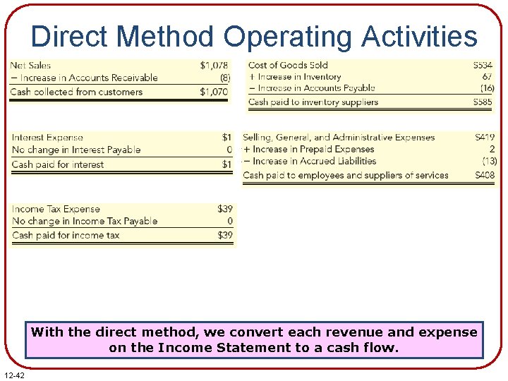 Direct Method Operating Activities With the direct method, we convert each revenue and expense Direct Method Operating Activities With the direct method, we convert each revenue and expense