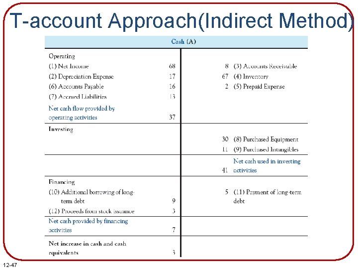 T-account Approach(Indirect Method) 12 -47 T-account Approach(Indirect Method) 12 -47