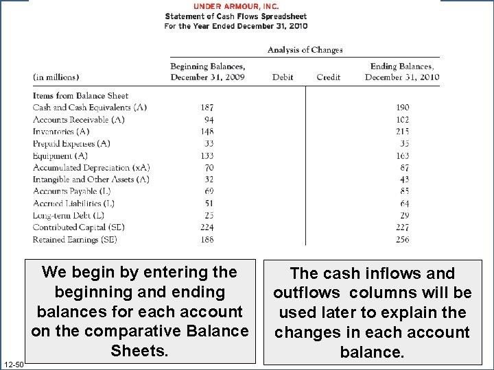 We begin by entering the beginning and ending balances for each account on the We begin by entering the beginning and ending balances for each account on the
