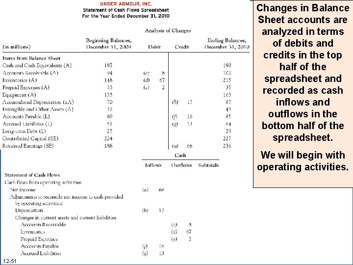 Changes in Balance Sheet accounts are analyzed in terms of debits and credits in Changes in Balance Sheet accounts are analyzed in terms of debits and credits in