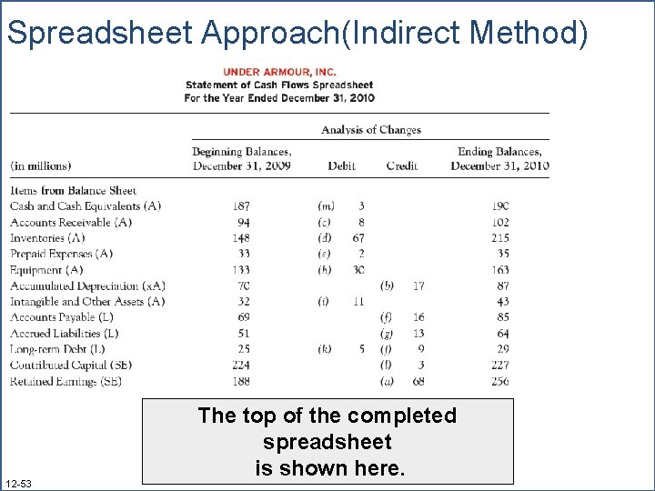 Spreadsheet Approach(Indirect Method) 12 -53 The top of the completed spreadsheet is shown here. Spreadsheet Approach(Indirect Method) 12 -53 The top of the completed spreadsheet is shown here.