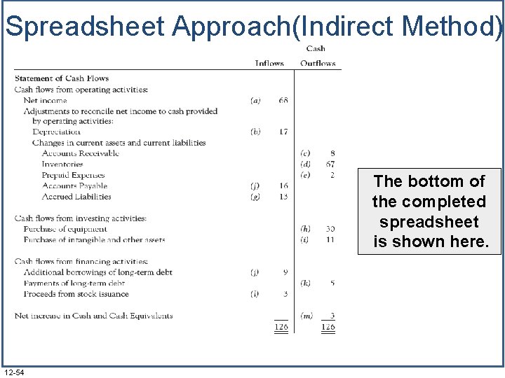 Spreadsheet Approach(Indirect Method) The bottom of the completed spreadsheet is shown here. 12 -54 Spreadsheet Approach(Indirect Method) The bottom of the completed spreadsheet is shown here. 12 -54