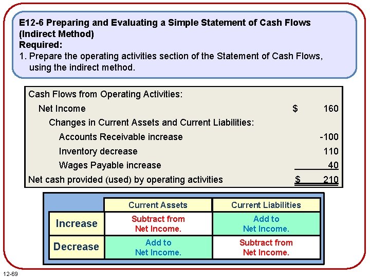 E 12 -6 Preparing and Evaluating a Simple Statement of Cash Flows (Indirect Method) E 12 -6 Preparing and Evaluating a Simple Statement of Cash Flows (Indirect Method)