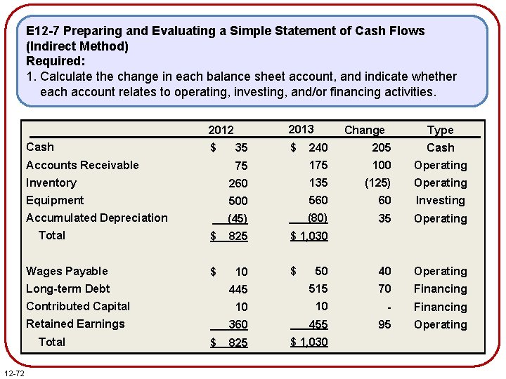 E 12 -7 Preparing and Evaluating a Simple Statement of Cash Flows (Indirect Method) E 12 -7 Preparing and Evaluating a Simple Statement of Cash Flows (Indirect Method)