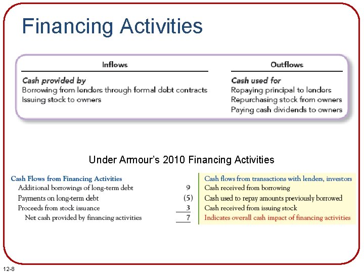 Financing Activities Under Armour’s 2010 Financing Activities 12 -8 Financing Activities Under Armour’s 2010 Financing Activities 12 -8