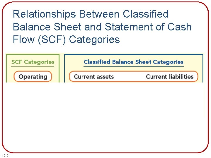 Relationships Between Classified Balance Sheet and Statement of Cash Flow (SCF) Categories 12 -9 Relationships Between Classified Balance Sheet and Statement of Cash Flow (SCF) Categories 12 -9