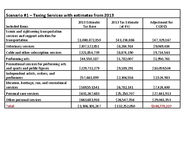 Scenario #1 – Taxing Services with estimates from 2013 Estimate: Tax Base 2013 Tax