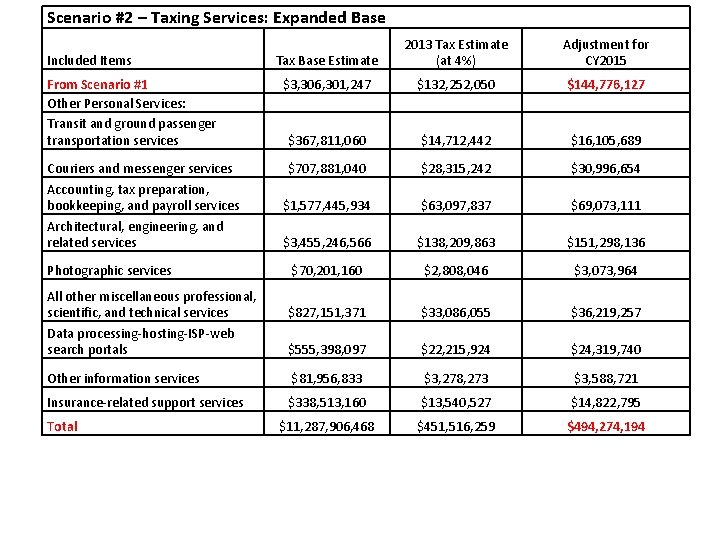 Scenario #2 – Taxing Services: Expanded Base Tax Base Estimate 2013 Tax Estimate (at