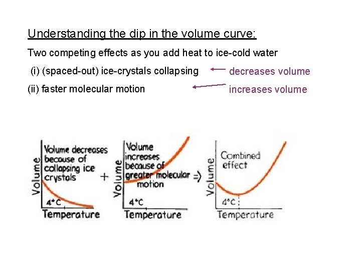 Understanding the dip in the volume curve: Two competing effects as you add heat