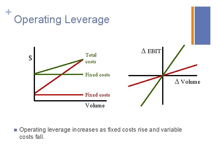 + Operating Leverage $ Total costs Fixed costs EBIT Volume Fixed costs Volume n