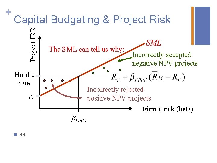 Capital Budgeting & Project Risk Project IRR + The SML can tell us why: