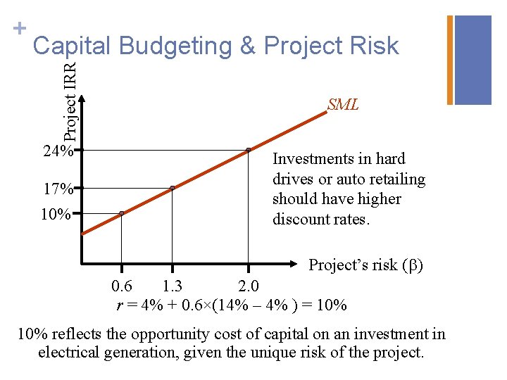 Capital Budgeting & Project Risk Project IRR + 24% 17% 10% SML Investments in