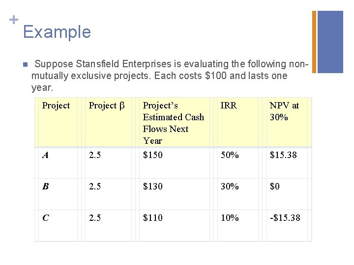 + Example n Suppose Stansfield Enterprises is evaluating the following nonmutually exclusive projects. Each