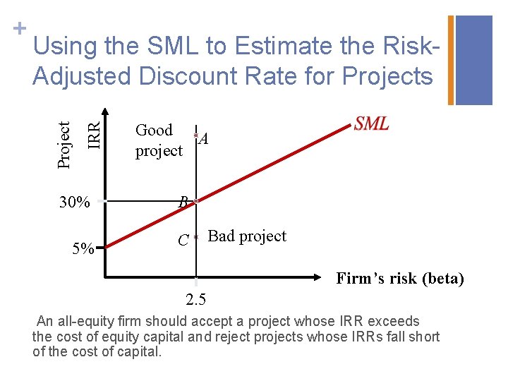 IRR Using the SML to Estimate the Risk. Adjusted Discount Rate for Projects Project