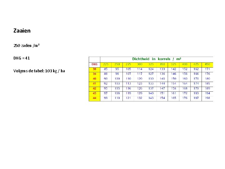 Zaaien 250 zaden /m² DKG = 41 Volgens de tabel: 103 kg / ha