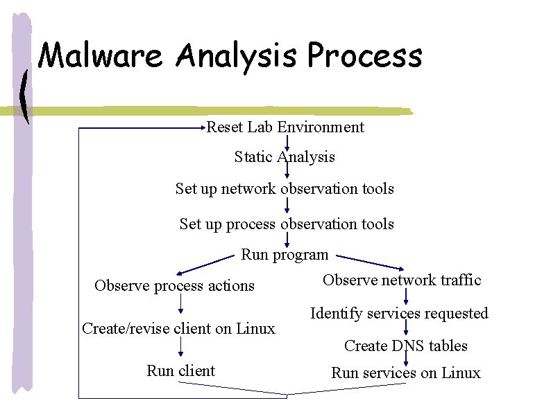 Malware Analysis Process Reset Lab Environment Static Analysis Set up network observation tools Set Malware Analysis Process Reset Lab Environment Static Analysis Set up network observation tools Set