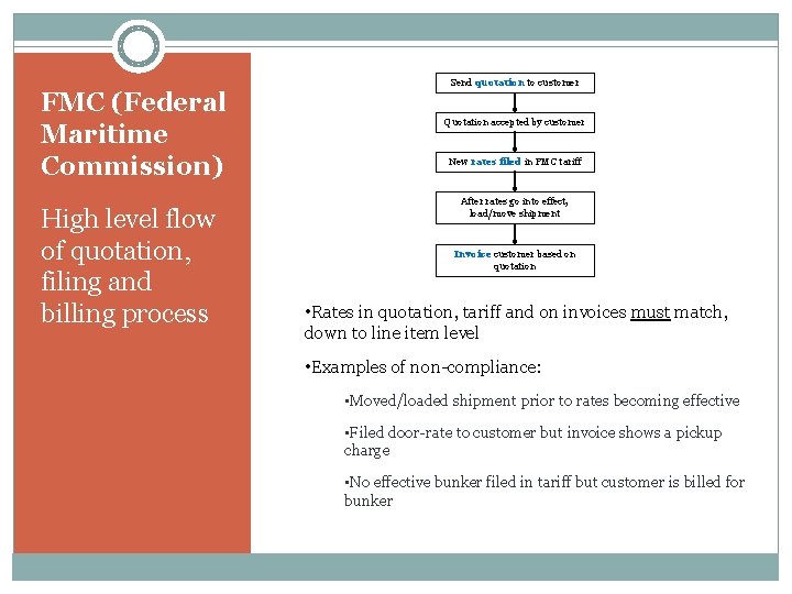 FMC (Federal Maritime Commission) High level flow of quotation, filing and billing process Send