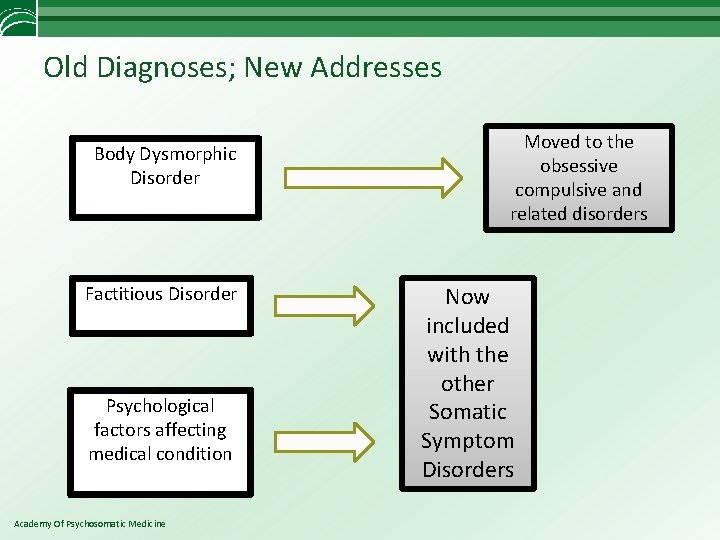 Old Diagnoses; New Addresses Body Dysmorphic Disorder Factitious Disorder Psychological factors affecting medical condition