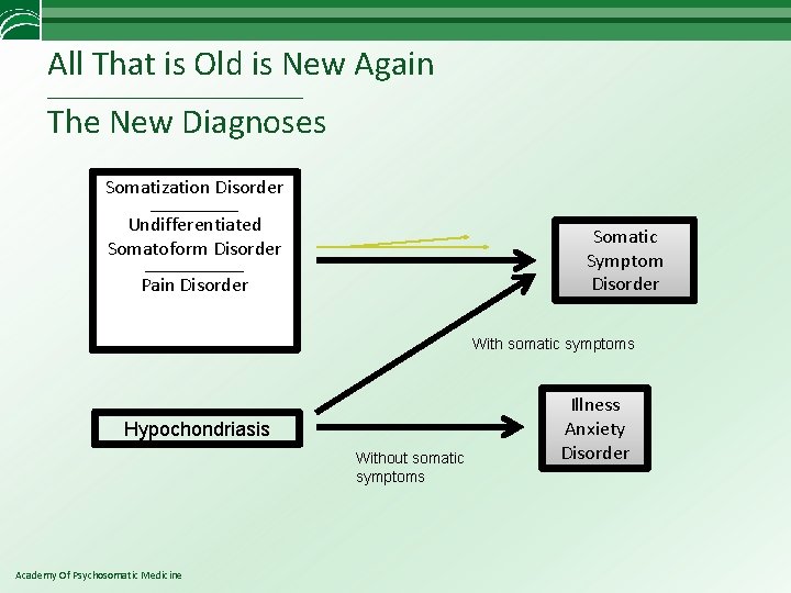 All That is Old is New Again ____________________ The New Diagnoses Somatization Disorder ________