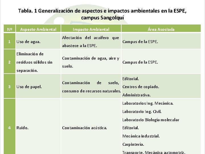 Tabla. 1 Generalización de aspectos e impactos ambientales en la ESPE, campus Sangolquí Nº