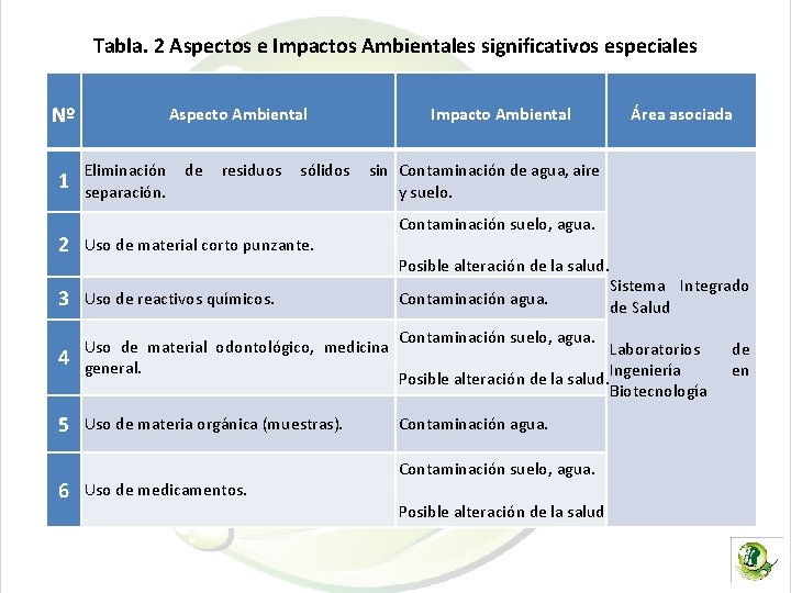 Tabla. 2 Aspectos e Impactos Ambientales significativos especiales Nº 1 Aspecto Ambiental Área asociada